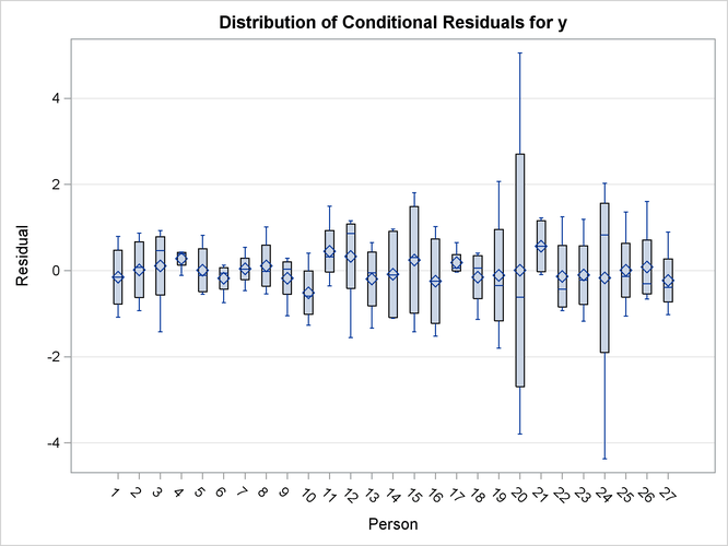 Distribution of Conditional Residuals