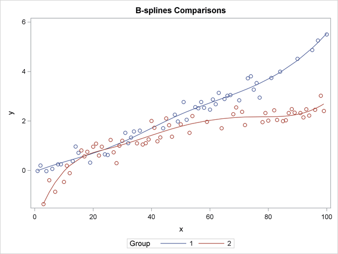 Observed Data and Predicted Values by Group