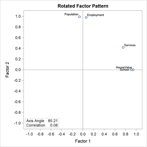 Harris-Kaiser Rotation: Factor Loading Plot