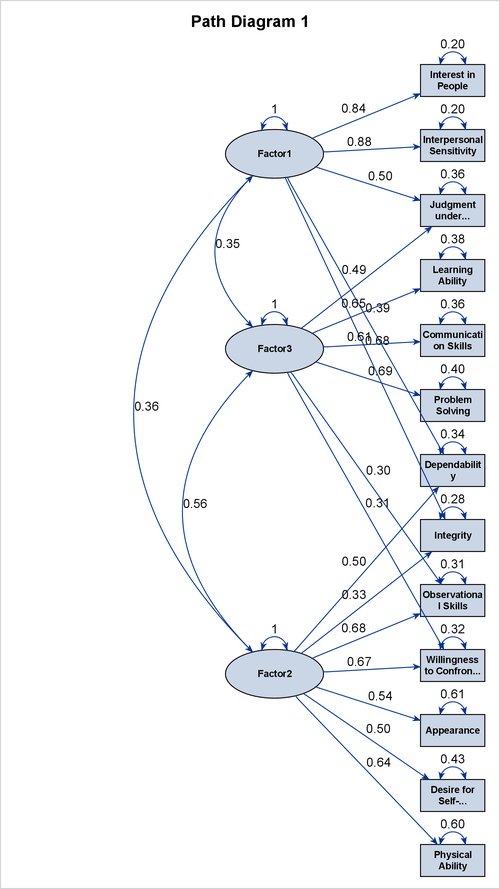Default Path Diagram for the Quartimin-Rotated Solution