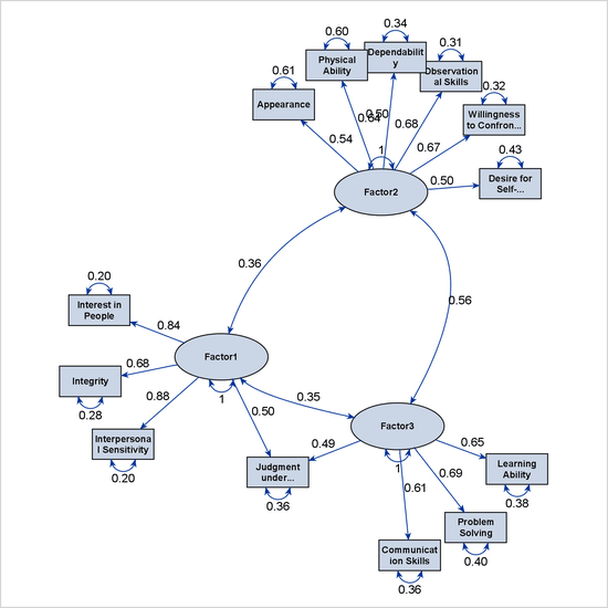 Path Diagram Showing Strong Links by Using the ARRANGE=GRIP Algorithm