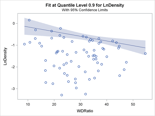 Fit Plot with Confidence Limits