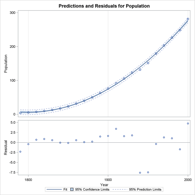 Predictions and Residuals by Year