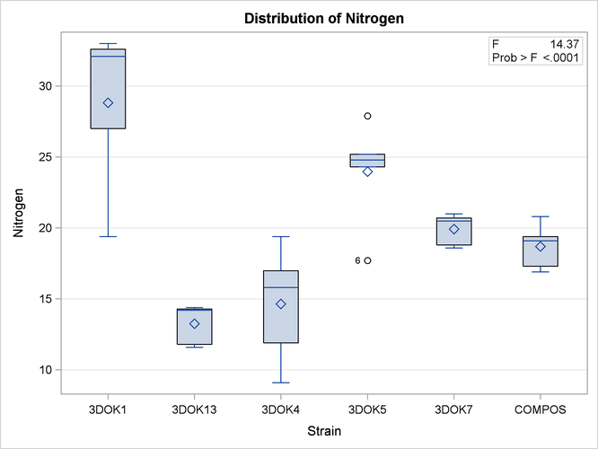 Box Plot of Nitrogen Content for each Treatment
