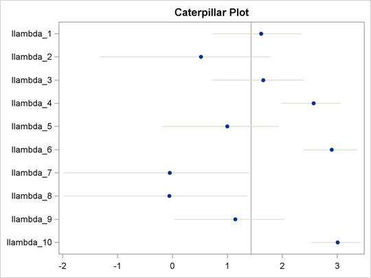 Caterpillar Plots of the Random-Effects Parameters