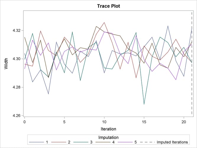 Trace Plot for