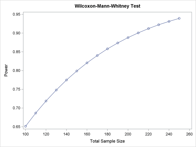 Plot of Power versus Sample Size for Wilcoxon Power Analysis