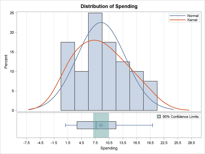 Distribution of Spending