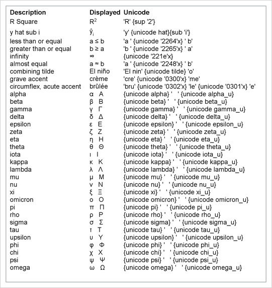Commonly Used Unicode and Special Characters