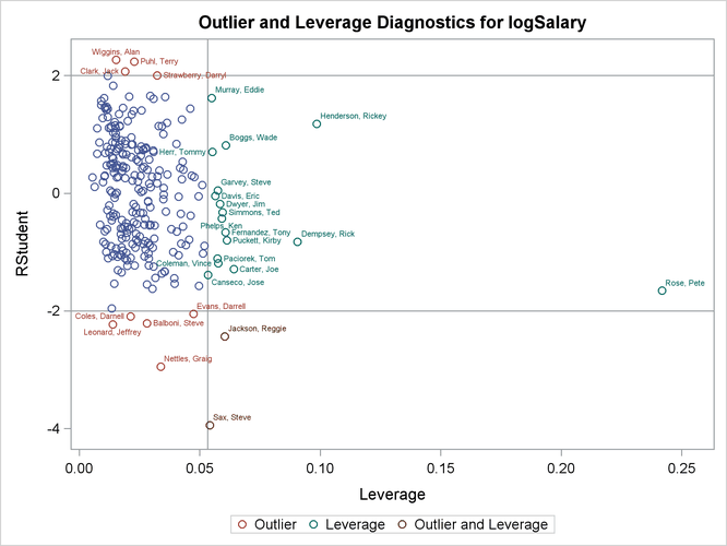 Outlier and Leverage Diagnostics
