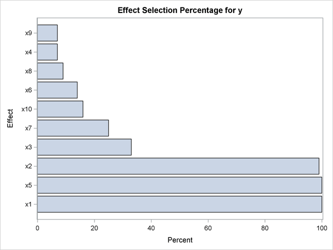 Effect Selection Percentages