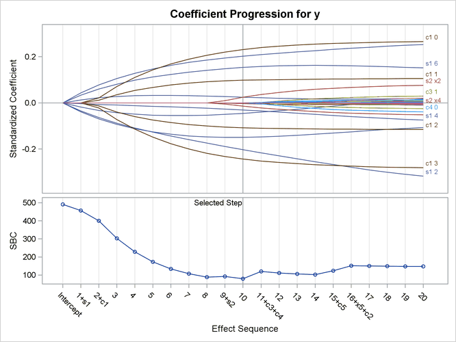 LASSO Coefficient Progression Plot