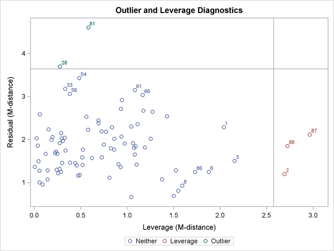 Outliers and Leverage Observations