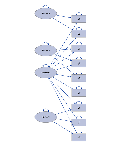 Hierarchical Factor Model That Exhibits an Ideal Process-Flow Pattern