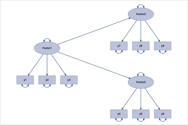 Hierarchically Ordered Factors with an Ideal Grouped-Flow Pattern