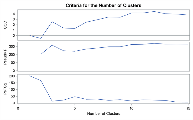 Criteria for the Number of Clusters: METHOD=COMPLETE