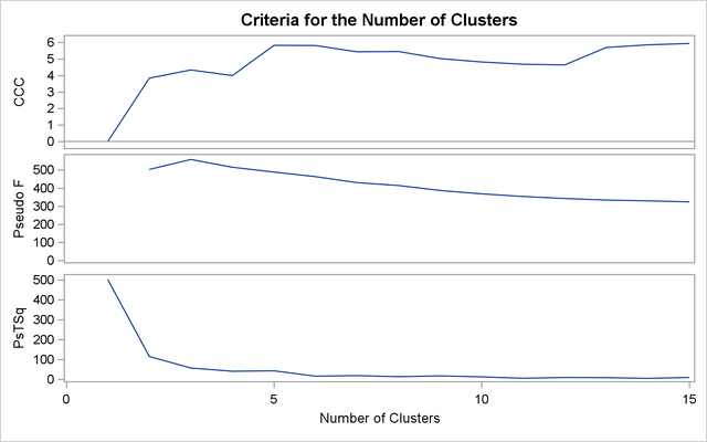 Criteria for the Number of Clusters with METHOD=WARD