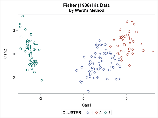 Scatter Plot of Clusters for METHOD=WARD