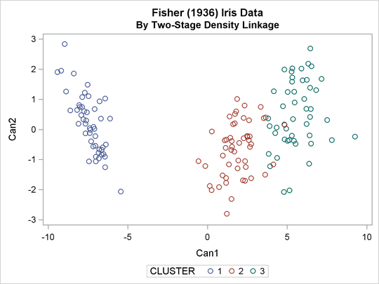 Scatter Plot of Clusters for METHOD=TWOSTAGE