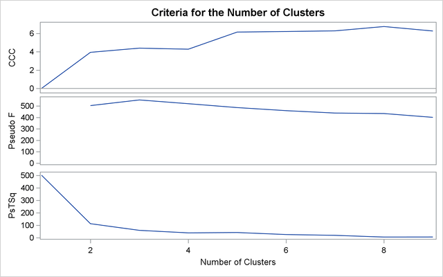 Criteria for the Number of Clusters for Clustering Clusters from Ward’s Method