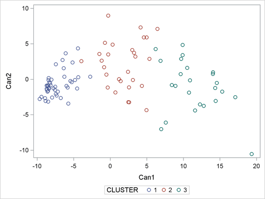 Plot of Canonical Variables and Cluster for Three Clusters