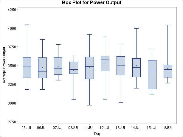 Box Plot with Discrete Group Variable