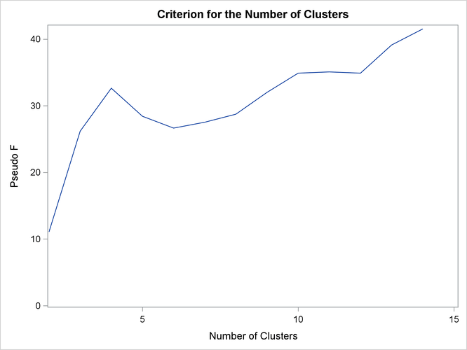 Pseudo  versus Number of Clusters When METHOD=AVERAGE