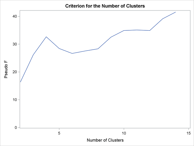 Pseudo  versus Number of Clusters When METHOD=WARD