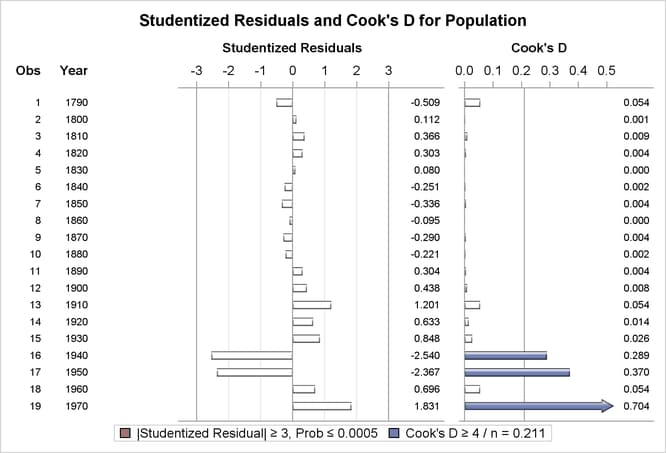 Studentized Residuals and Cook’s  Chart