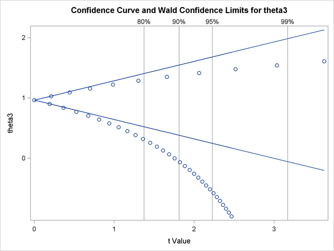 Confidence Curve