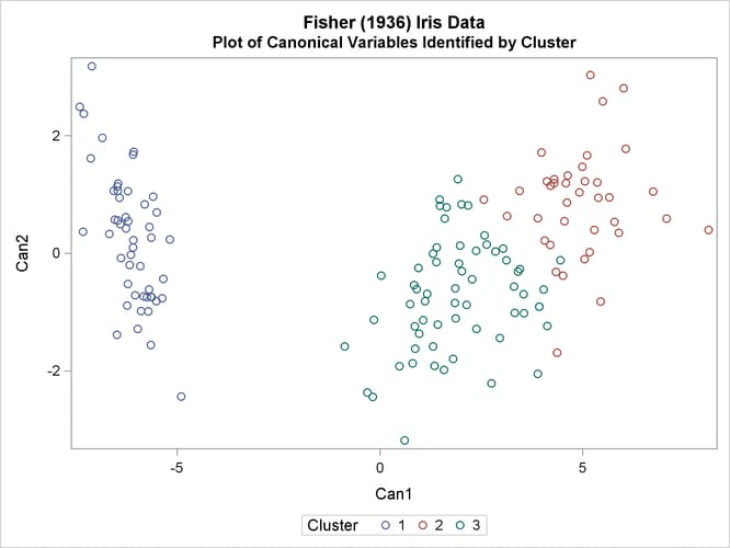 Plot of Fisher’s Iris Data using PROC CANDISC