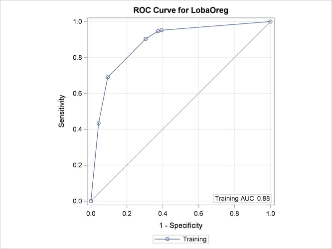 ROC Curve for Classification of 