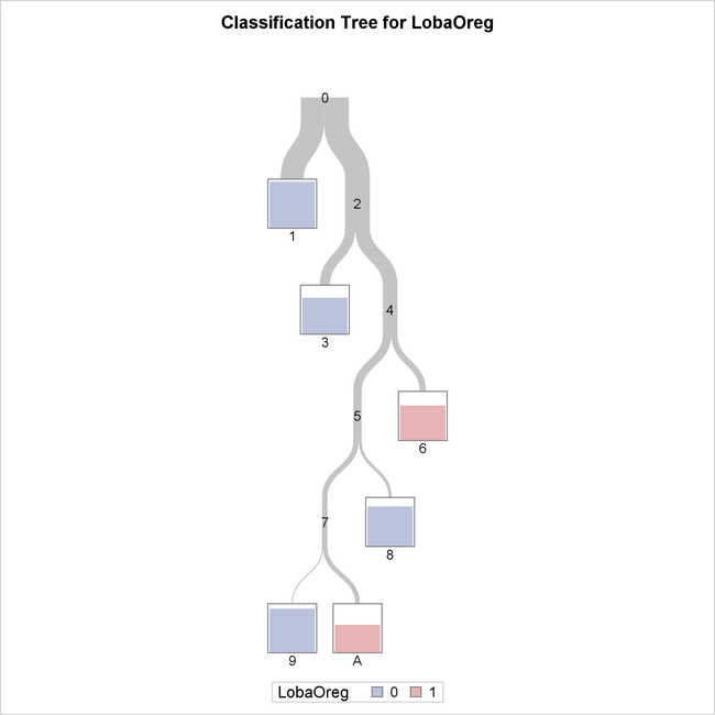 Overview of Fitted Tree