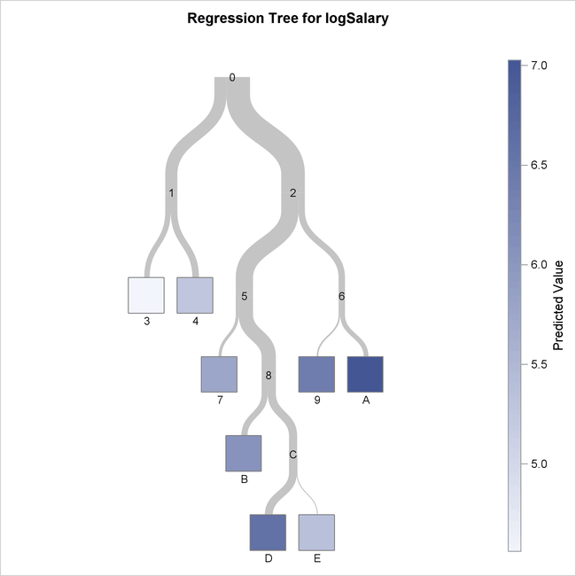 Overview Diagram of Regression Tree