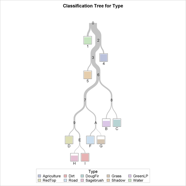 Diagram of 10-Leaf Tree Selected Using 1-SE Rule