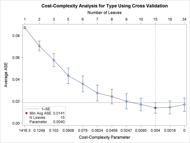 Plot of Cross Validated ASE by Cost-Complexity Pruning Parameter