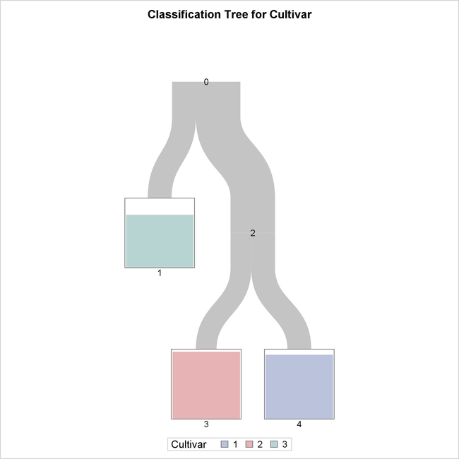 Overview Diagram of Final Tree