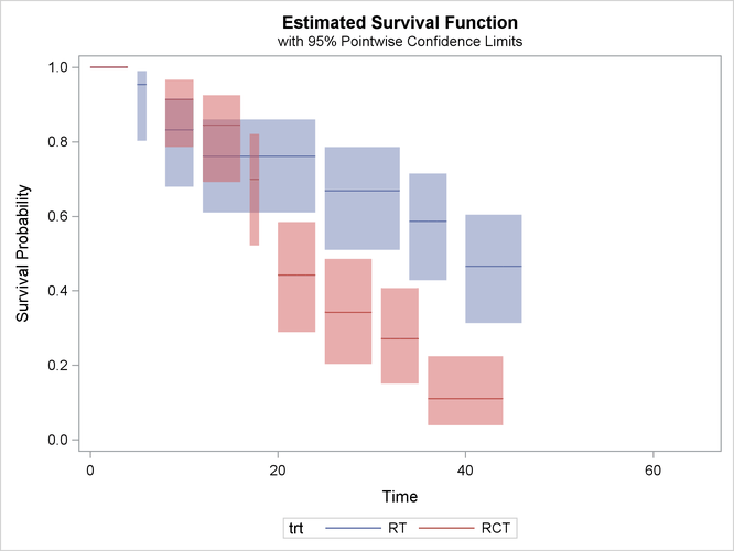Nonparametric Survival Estimates