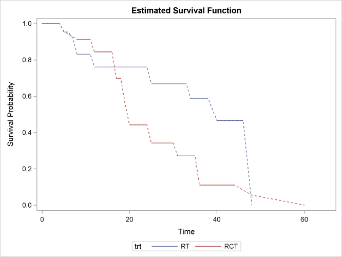 Nonparametric Survival Estimates by Treatment