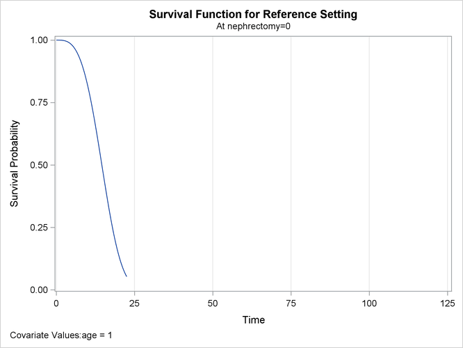 Estimated Survival Curve at the Reference Level for Stratum 1