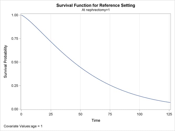Estimated Survival Curve at the Reference Level for Stratum 2