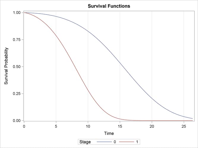 Predicted Survival Curves for Specified Covariate Patterns