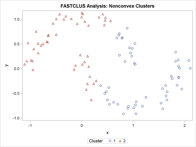 Nonconvex Clusters: PROC FASTCLUS