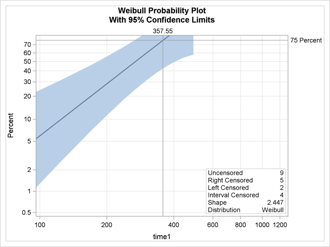 Probability Plot for Recovery Time with  = 1,  = 50 