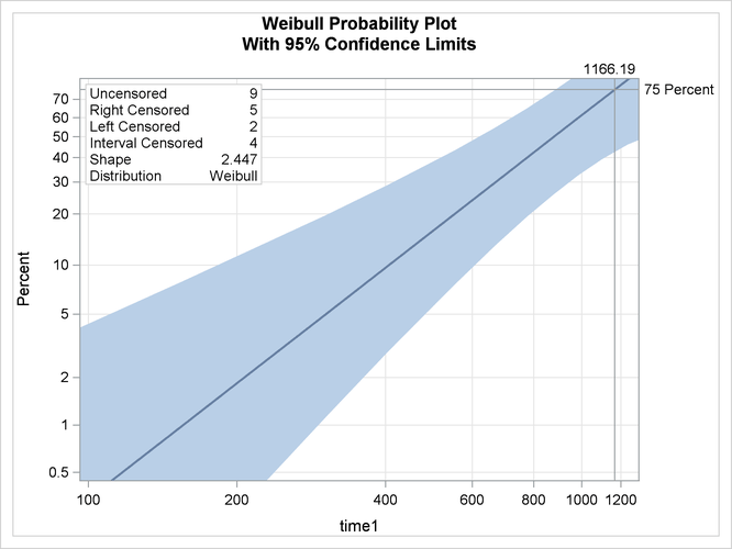 Probability Plot for Recovery Time with  = 2,  = 60.6