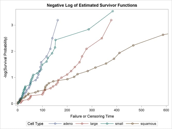 Graph of Negative Log of the Estimated Survivor Functions