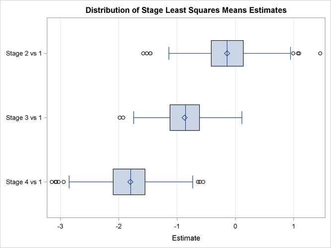 Box Plot of Sampled LS-Means Differences