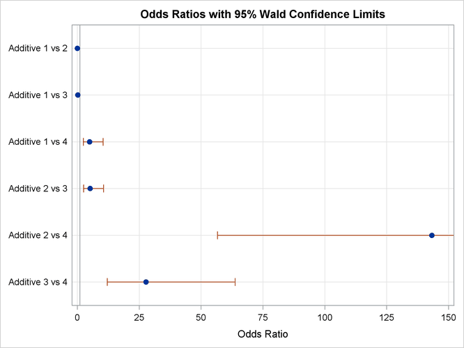 Plot of Odds Ratios for Additive