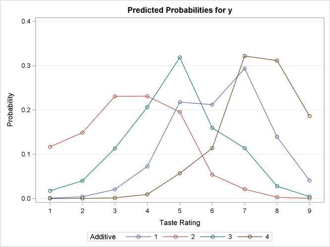 Model-Predicted Probabilities
