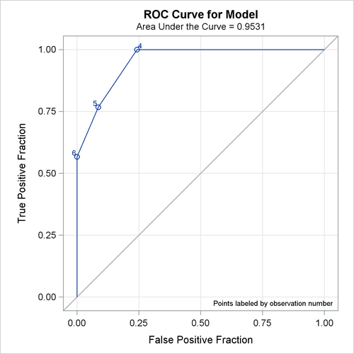 Receiver Operating Characteristic Curve